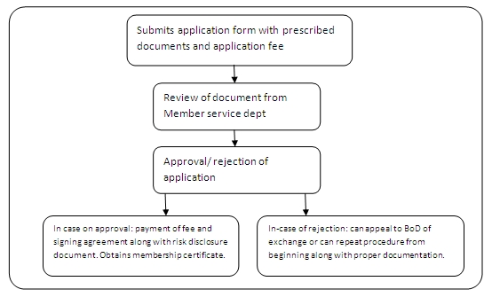 Membership admission
