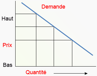 Laws of demand