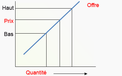 Laws of Supply